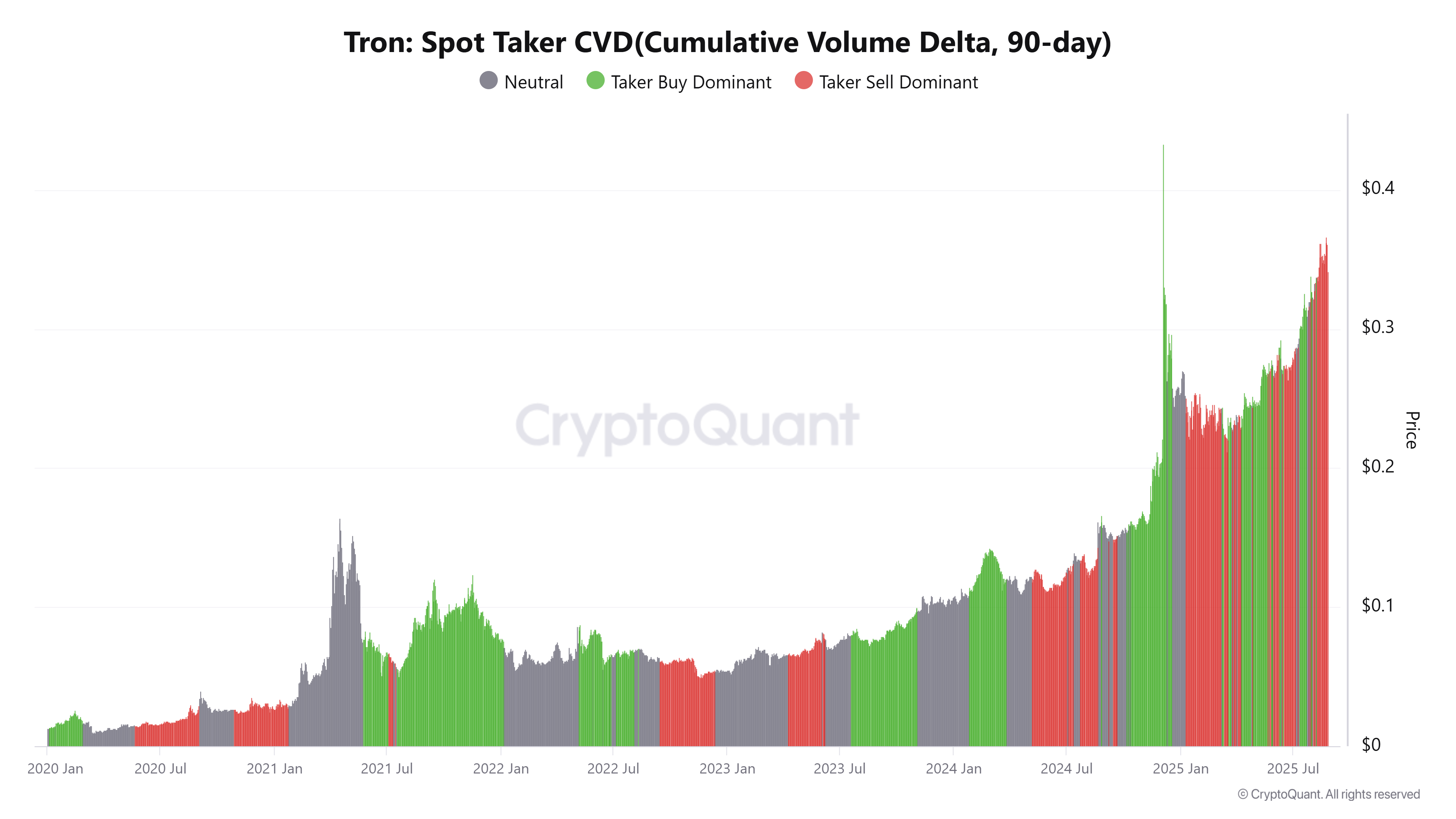 Tron Spot Taker CVD chart. Source: CryptoQuant
